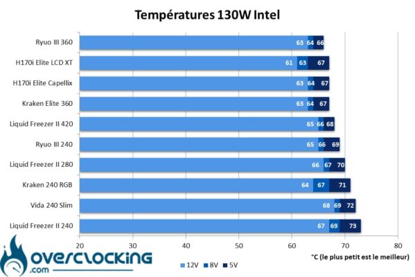 Température Core i5 13600K 130W
