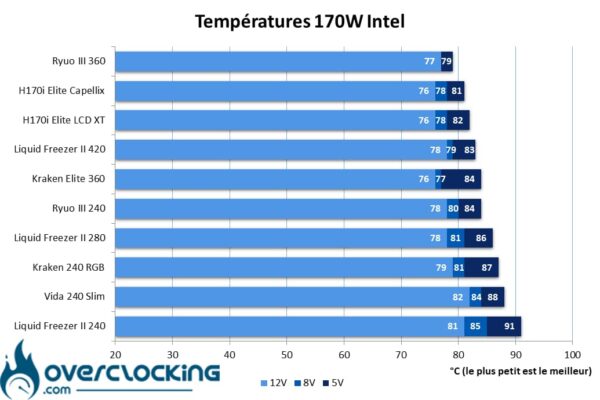 Température Core i5 13600K 170W