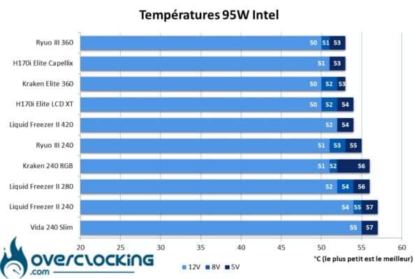 Température Core i5 13600K