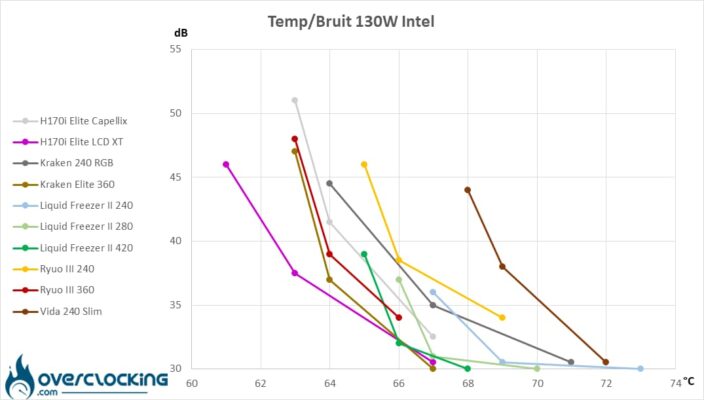 Températures/bruit Core i5 13600K 130W