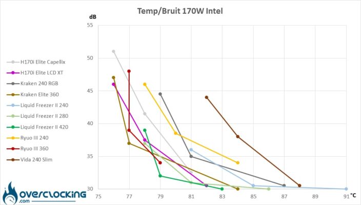 Températures/bruit Core i5 13600K 170W