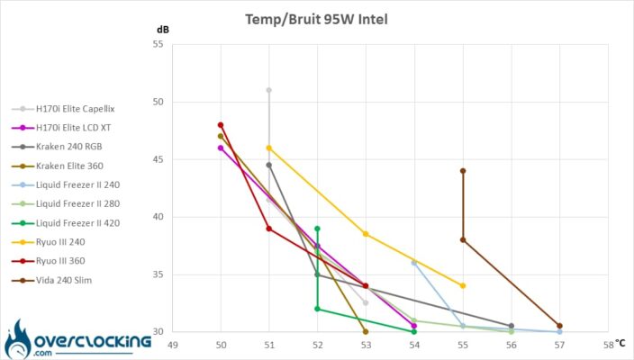 Températures/bruit Core i5 13600K 95W
