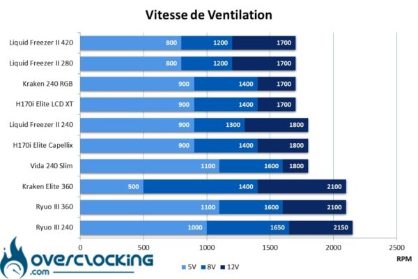 Vitesse de ventilation