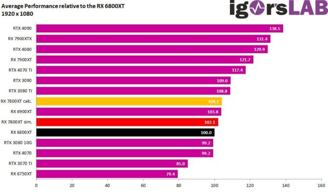 RX 7800 XT 1080p