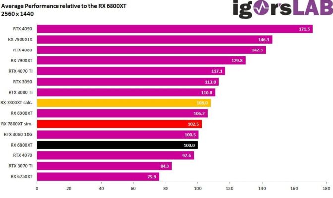 RX 7800 XT 1440p