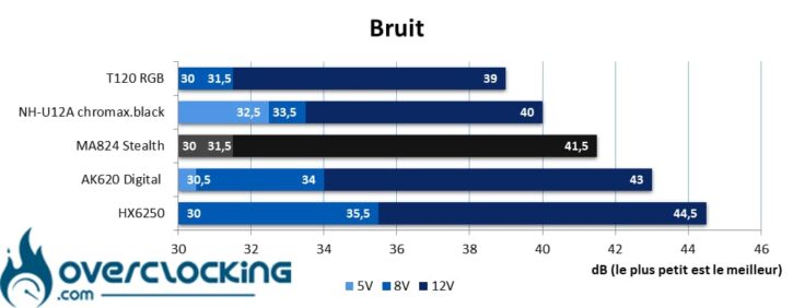 Bruit ventirad Cooler Master