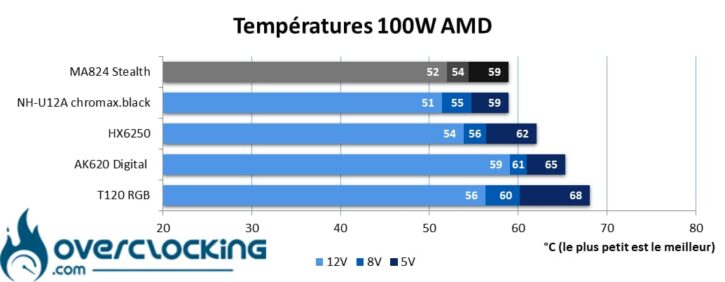 Température Ryzen 9 7900X - 100W