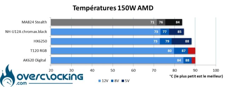 Température Ryzen 9 7900X - 150W