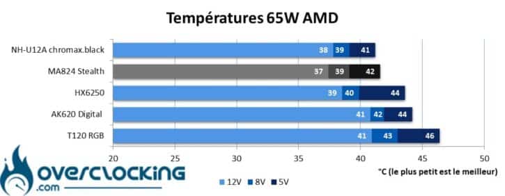 Température Ryzen 9 7900X - 65W