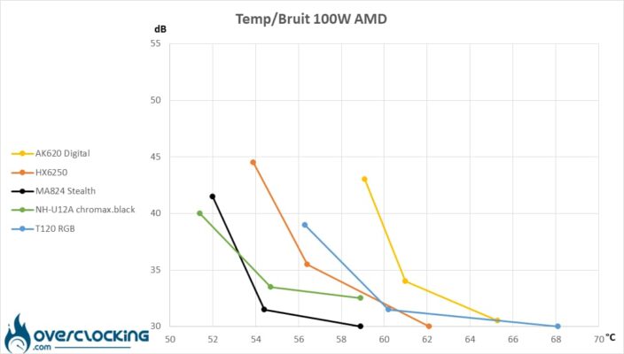 Températures/bruit Ryzen 9 7900X - 100W