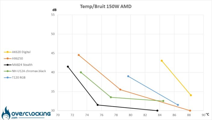 Températures/bruit Ryzen 9 7900X - 150W