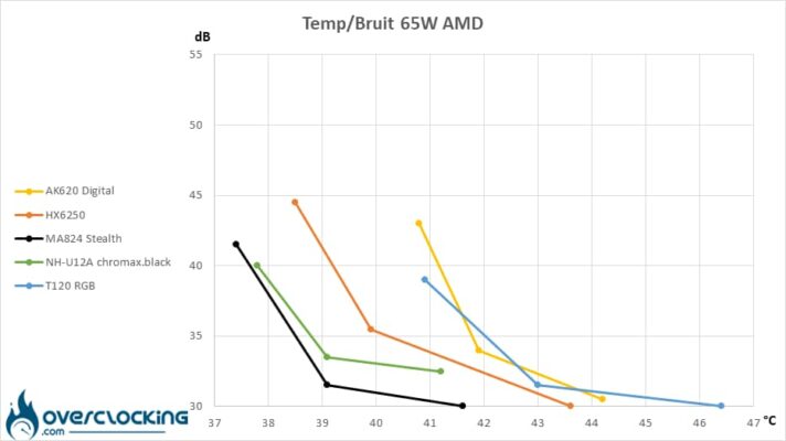 Températures/bruit Ryzen 9 7900X - 65W