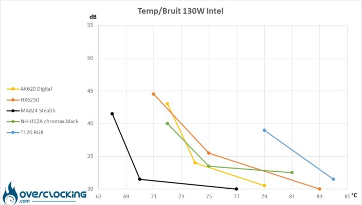 Températures/bruit Core i5 13600K - 130W