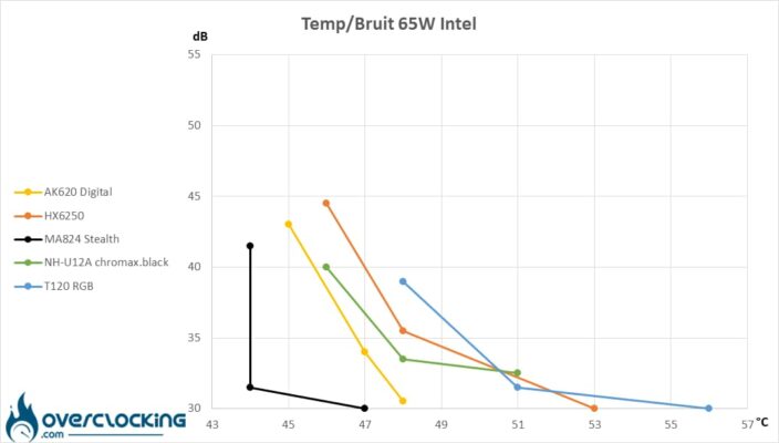 Températures/bruit Core i5 13600K - 65W