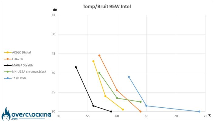 Températures/bruit Core i5 13600K - 95W