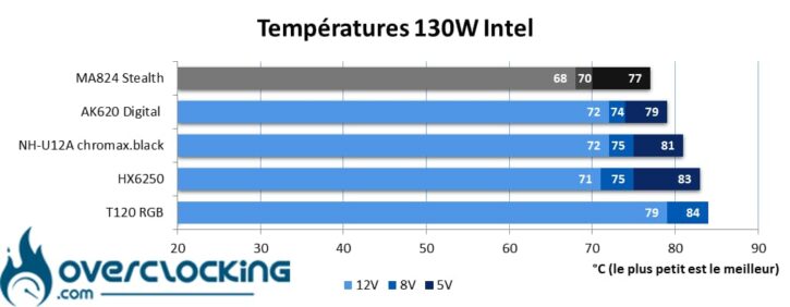 Température Core i5 13600K - 130W