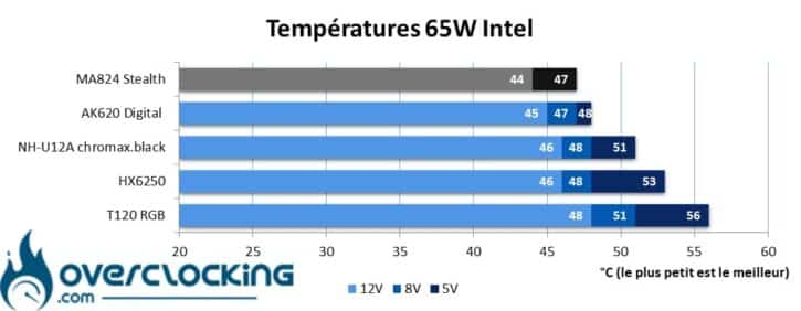 Températures Core i5 13600K - 65W