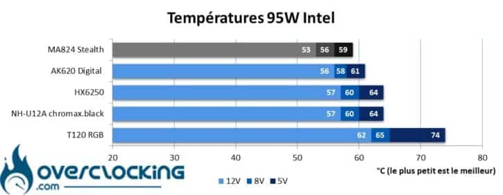 Température Core i5 13600K - 95W