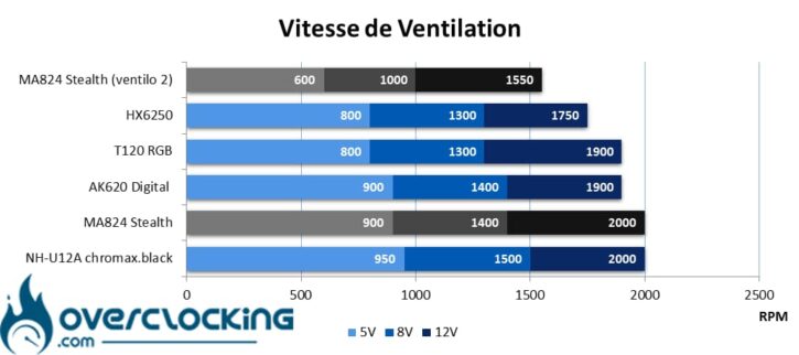 Vitesse ventilateur Cooler Master