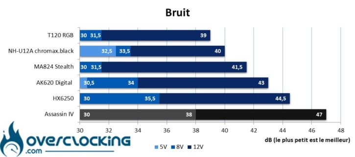 Bruit DeepCool