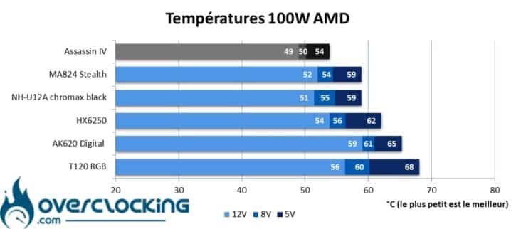 DeepCool température Ryzen 9 7900X 100W