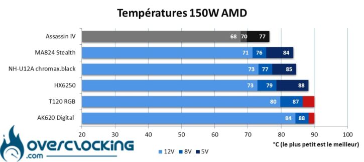 DeepCool température Ryzen 9 7900X 150W