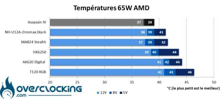 DeepCool température Ryzen 9 7900X 65W