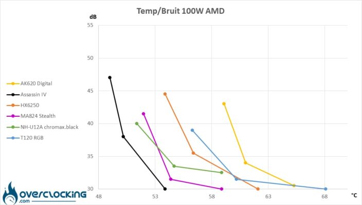 DeepCool ratio températures/bruit Ryzen 9 7900X 100W