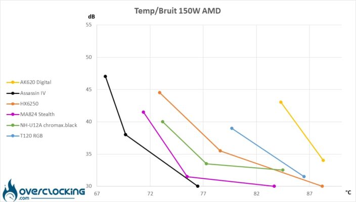 DeepCool ratio températures/bruit Ryzen 9 7900X 150W