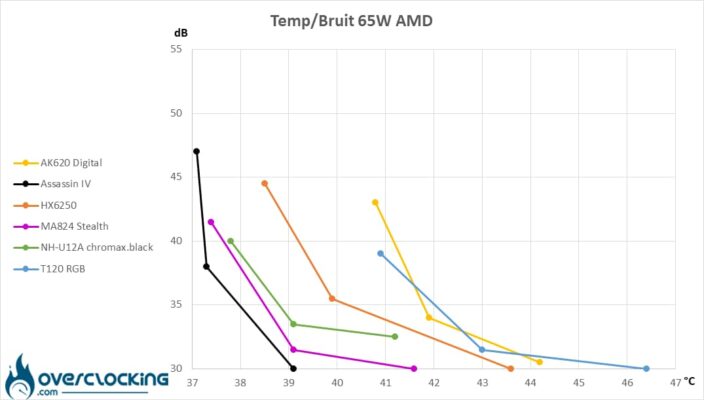 DeepCool ratio températures/bruit Ryzen 9 7900X 65W