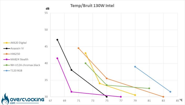 DeepCool ratio températures/bruit Core i5 13600K 130W