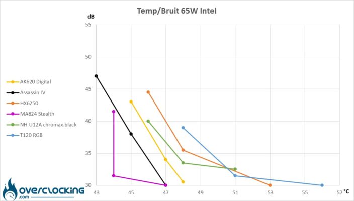 DeepCool ratio températures/bruit Core i5 13600K 65W