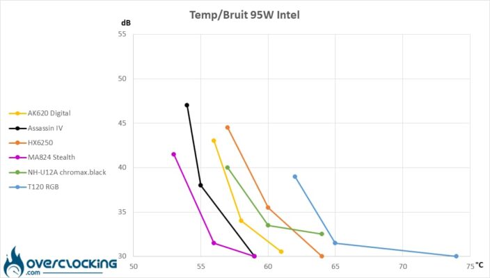 DeepCool ratio températures/bruit Core i5 13600K 95W
