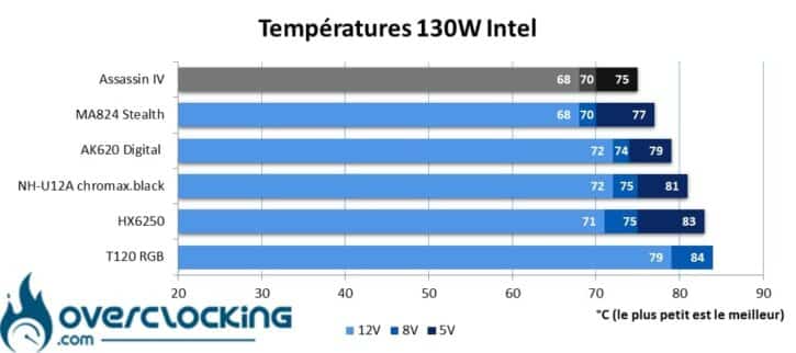 DeepCool température Core i5 13600K 130W