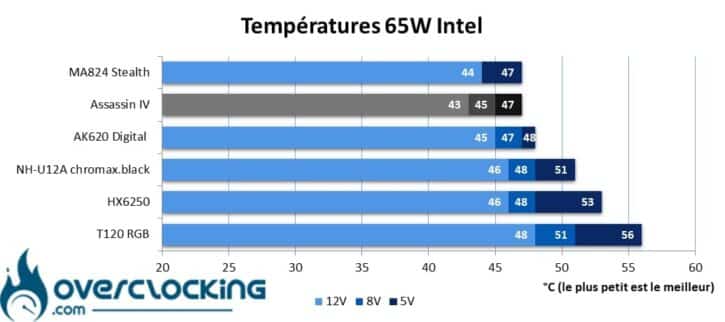 DeepCool température Core i5 13600K 65W
