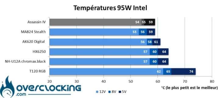 DeepCool température Core i5 13600K 95W
