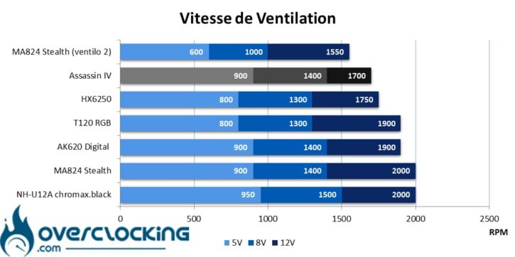 Vitesse ventilation DeepCool