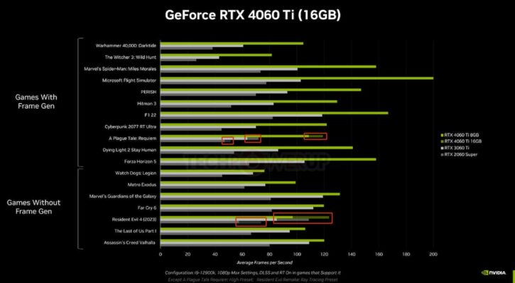 RTX 4060 Ti 16 Go perfs officielles