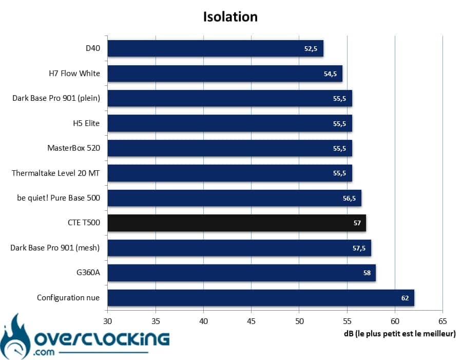 Thermaltake CTE T500 isolation