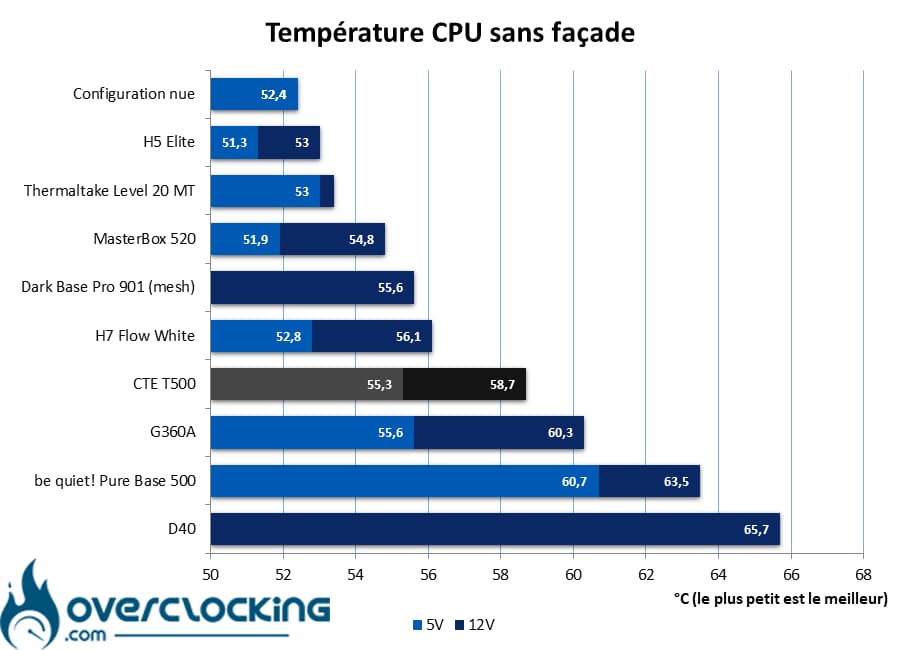 Thermaltake CTE T500 températures CPU sans façade
