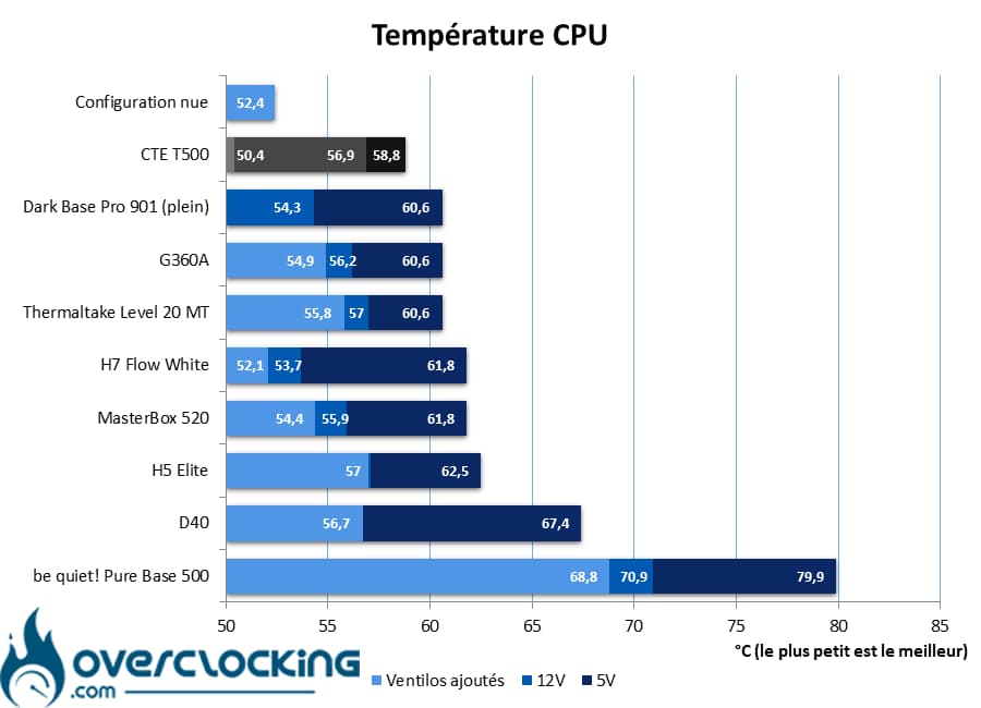 Thermaltake CTE T500 températures CPU