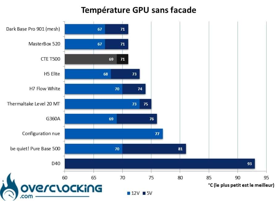 Thermaltake CTE T500 températures GPU sans façade