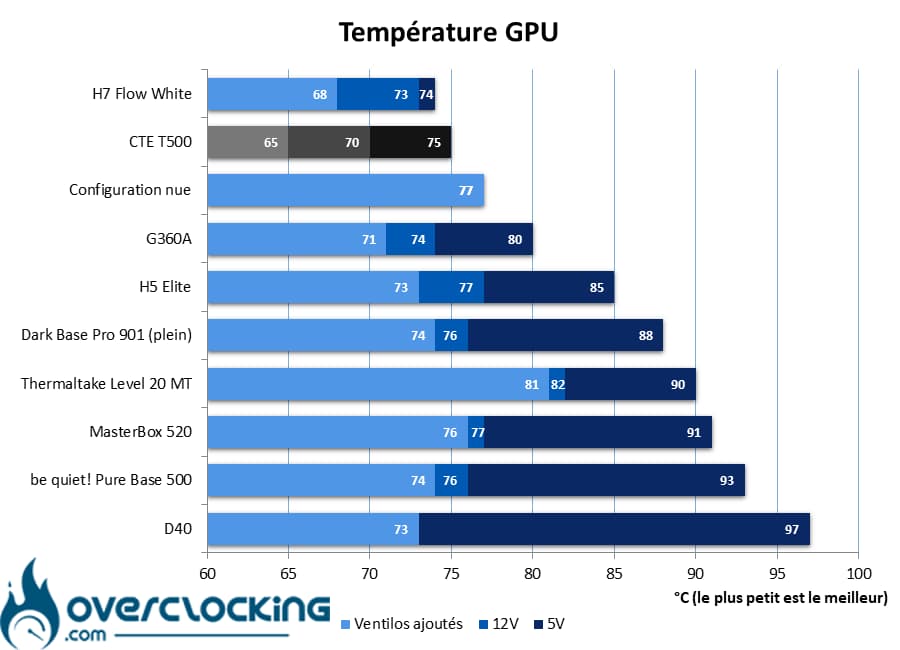 Thermaltake CTE T500 températures GPU