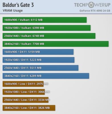 Baldur's Gate 3 conso VRAM