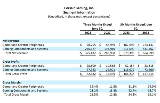 Résultats financiers Corsair Q2 2023