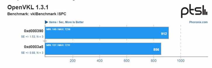 CPU Intel Phoronix Benchmark