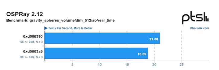 CPU Intel Phoronix Benchmark