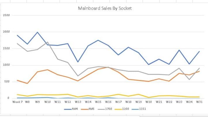 MindFactory vente AMD vs Intel cartes mères