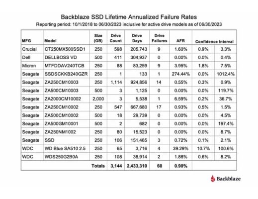 Backblaze taux d'échec sur cinq ans !
