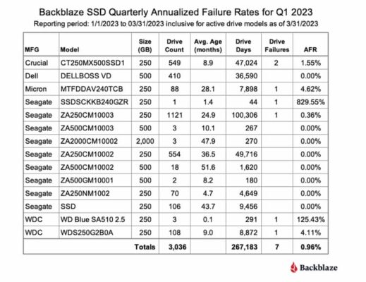 Backblaze taux d'échec SSD Q1 2023 - Seagate 830% !